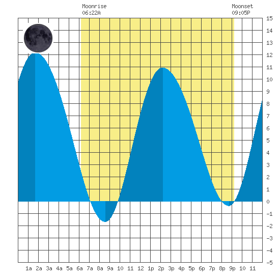 Center Slough Entrance tide chart for Wednesday, April 19, 2023
