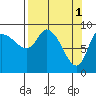 Center Slough Entrance tide chart for Saturday, April 1, 2023
