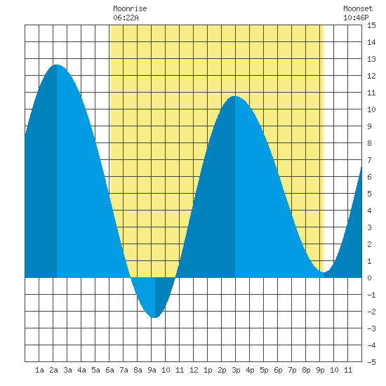 Center Slough Entrance tide chart for Thursday, April 20, 2023