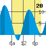 Center Slough Entrance tide chart for Thursday, April 20, 2023