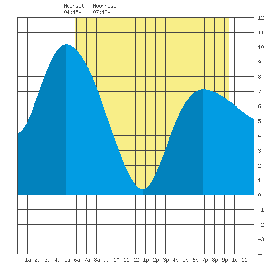 Center Slough Entrance tide chart for Tuesday, April 25, 2023