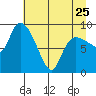 Center Slough Entrance tide chart for Tuesday, April 25, 2023