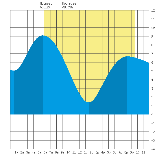 Center Slough Entrance tide chart for Wednesday, April 26, 2023