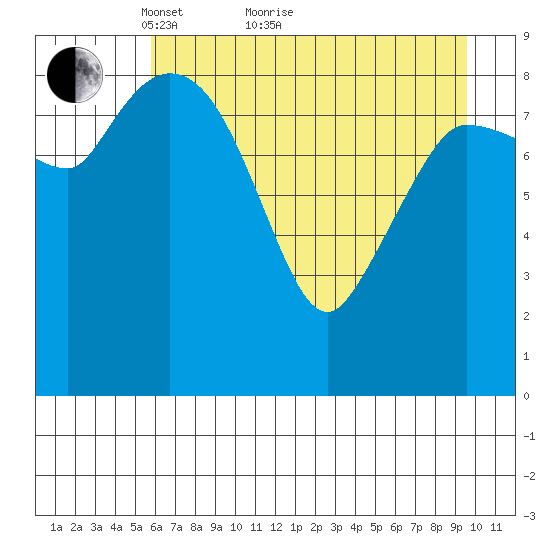 Center Slough Entrance tide chart for Thursday, April 27, 2023