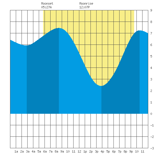 Center Slough Entrance tide chart for Friday, April 28, 2023