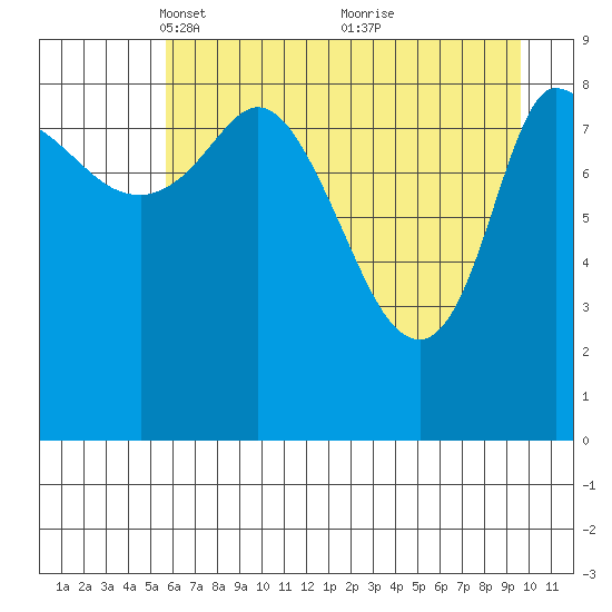 Center Slough Entrance tide chart for Saturday, April 29, 2023