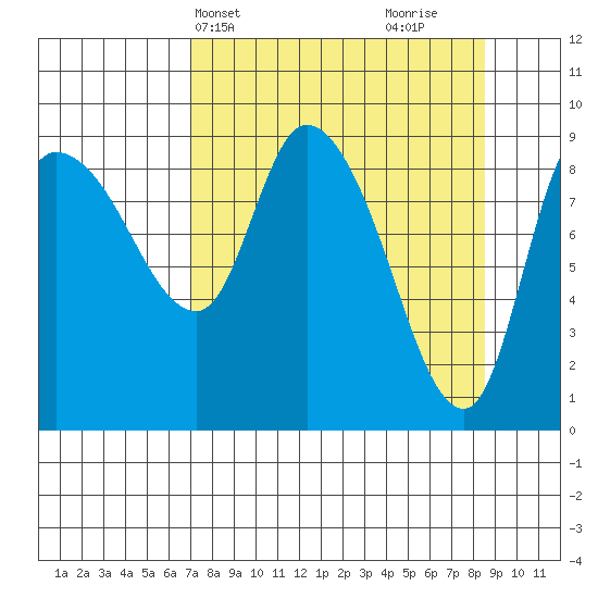 Center Slough Entrance tide chart for Sunday, April 2, 2023