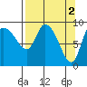 Center Slough Entrance tide chart for Sunday, April 2, 2023