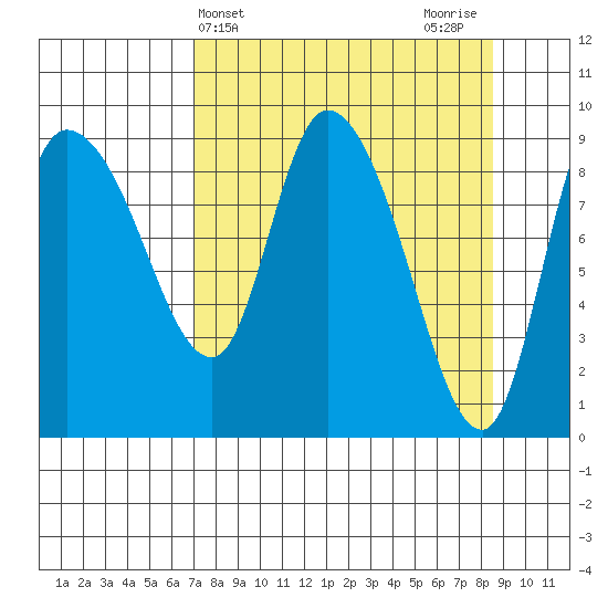 Center Slough Entrance tide chart for Monday, April 3, 2023