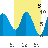 Center Slough Entrance tide chart for Monday, April 3, 2023