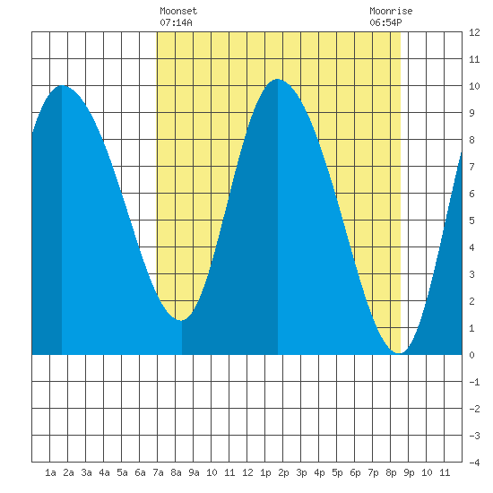 Center Slough Entrance tide chart for Tuesday, April 4, 2023