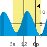 Center Slough Entrance tide chart for Tuesday, April 4, 2023