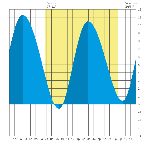 Center Slough Entrance tide chart for Thursday, April 6, 2023