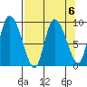 Center Slough Entrance tide chart for Thursday, April 6, 2023
