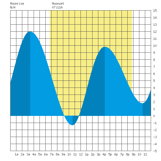 Center Slough Entrance tide chart for Saturday, April 8, 2023