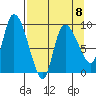 Center Slough Entrance tide chart for Saturday, April 8, 2023