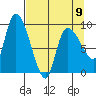 Center Slough Entrance tide chart for Sunday, April 9, 2023