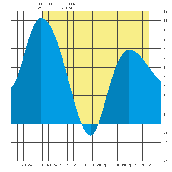 Center Slough Entrance tide chart for Wednesday, May 10, 2023