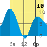 Center Slough Entrance tide chart for Wednesday, May 10, 2023