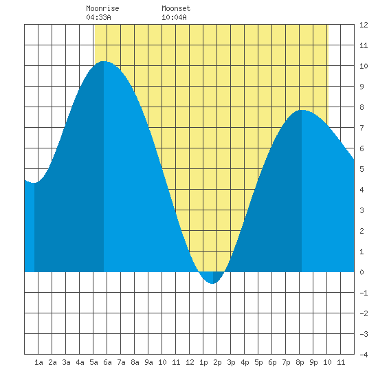Center Slough Entrance tide chart for Thursday, May 11, 2023