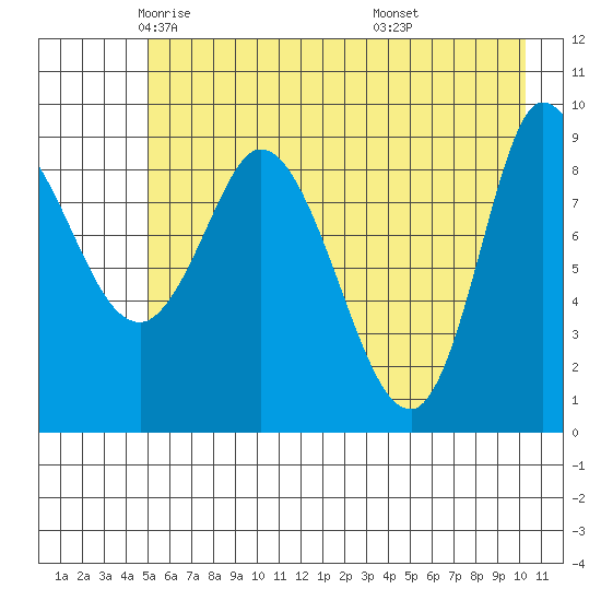Center Slough Entrance tide chart for Sunday, May 14, 2023