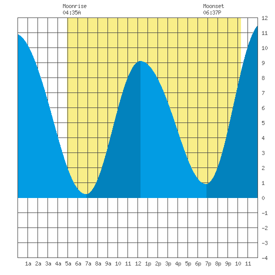 Center Slough Entrance tide chart for Tuesday, May 16, 2023