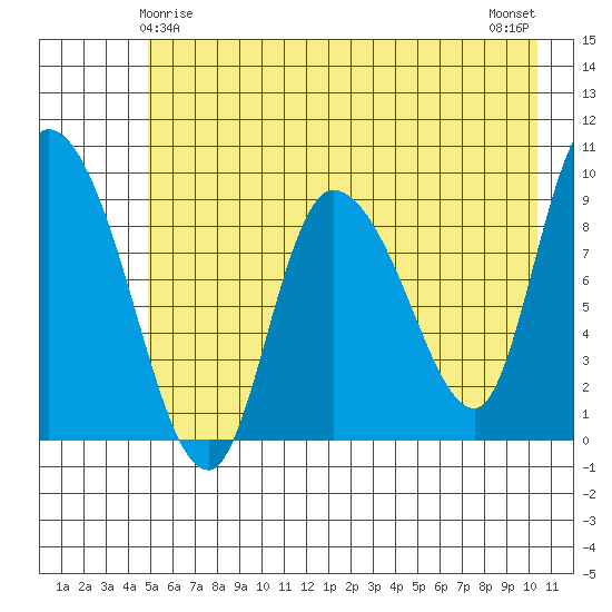 Center Slough Entrance tide chart for Wednesday, May 17, 2023