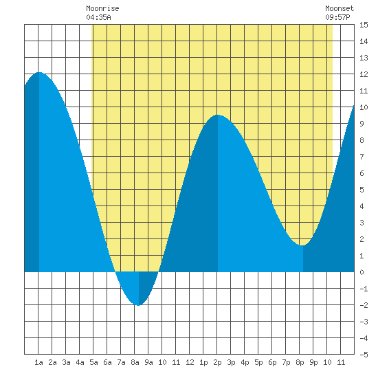 Center Slough Entrance tide chart for Thursday, May 18, 2023