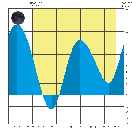 Center Slough Entrance tide chart for Friday, May 19, 2023