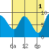 Center Slough Entrance tide chart for Monday, May 1, 2023