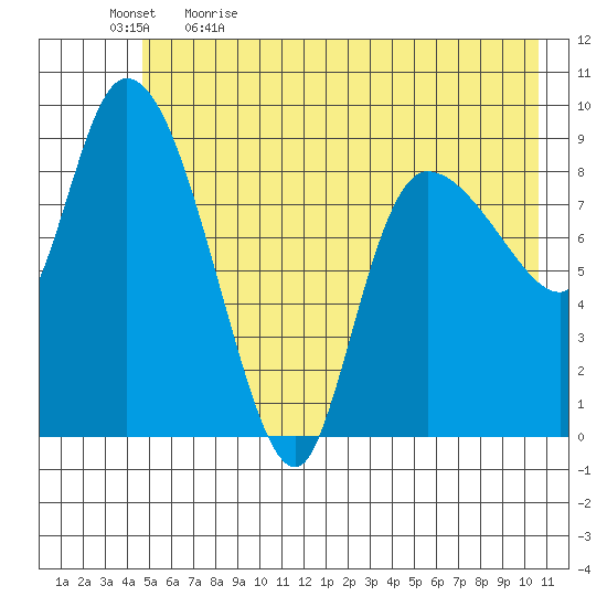 Center Slough Entrance tide chart for Tuesday, May 23, 2023
