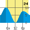 Center Slough Entrance tide chart for Wednesday, May 24, 2023