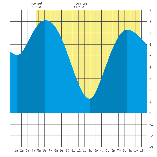 Center Slough Entrance tide chart for Friday, May 26, 2023