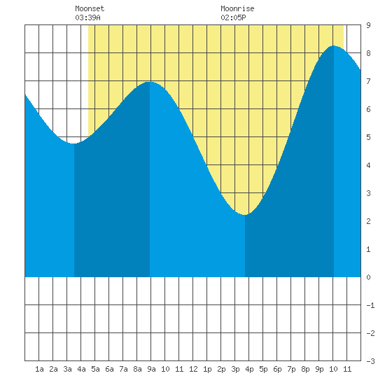 Center Slough Entrance tide chart for Sunday, May 28, 2023
