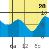 Center Slough Entrance tide chart for Sunday, May 28, 2023
