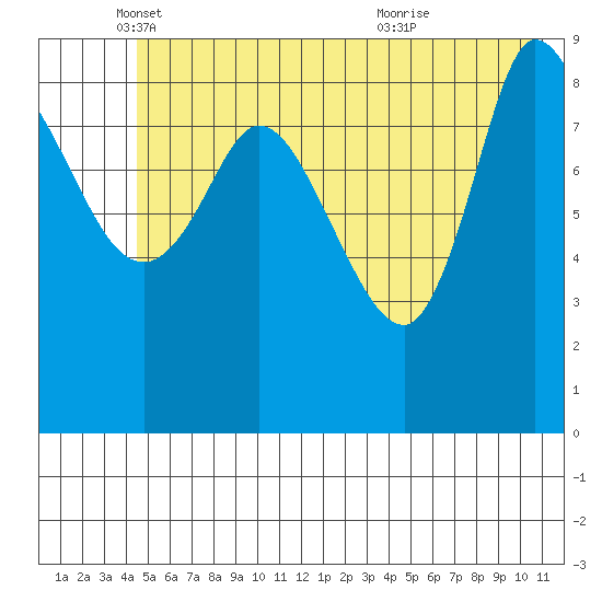 Center Slough Entrance tide chart for Monday, May 29, 2023