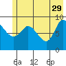 Center Slough Entrance tide chart for Monday, May 29, 2023