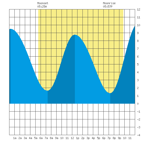 Center Slough Entrance tide chart for Tuesday, May 2, 2023