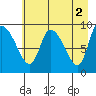 Center Slough Entrance tide chart for Tuesday, May 2, 2023