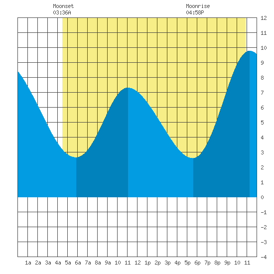 Center Slough Entrance tide chart for Tuesday, May 30, 2023
