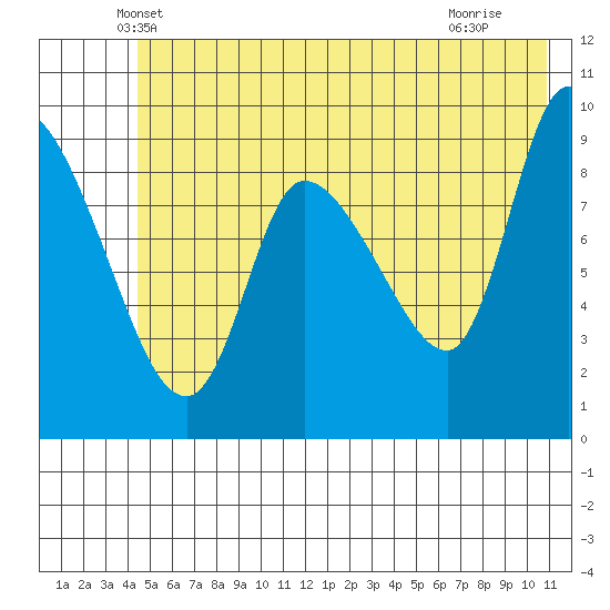 Center Slough Entrance tide chart for Wednesday, May 31, 2023