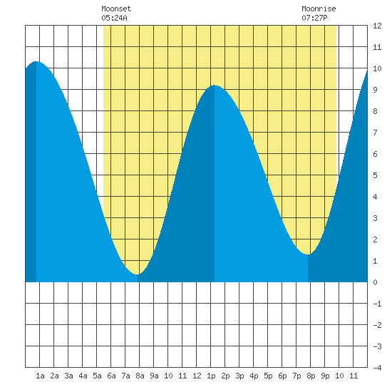 Center Slough Entrance tide chart for Wednesday, May 3, 2023