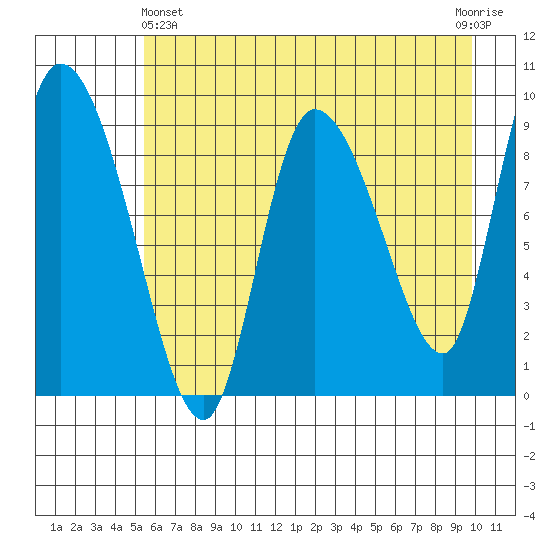 Center Slough Entrance tide chart for Thursday, May 4, 2023