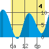 Center Slough Entrance tide chart for Thursday, May 4, 2023