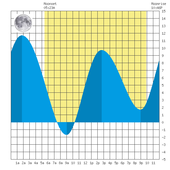 Center Slough Entrance tide chart for Friday, May 5, 2023