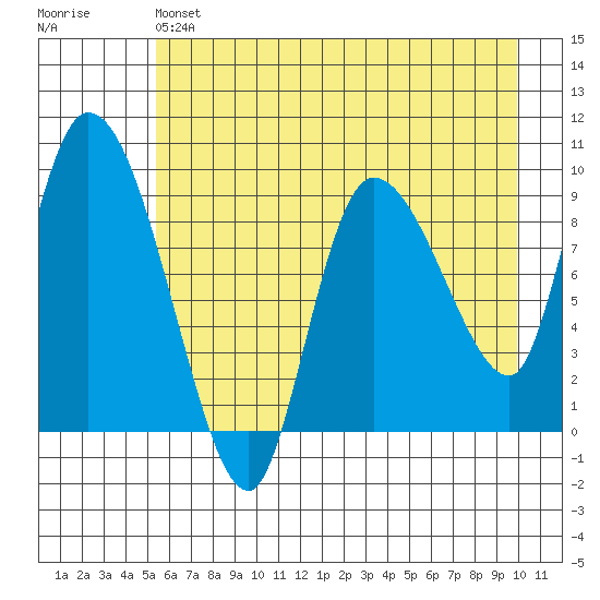 Center Slough Entrance tide chart for Saturday, May 6, 2023