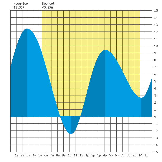 Center Slough Entrance tide chart for Sunday, May 7, 2023