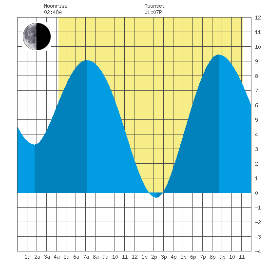 Center Slough Entrance tide chart for Saturday, June 10, 2023
