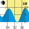 Center Slough Entrance tide chart for Saturday, June 10, 2023