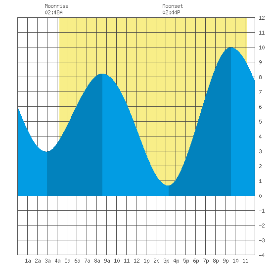 Center Slough Entrance tide chart for Sunday, June 11, 2023